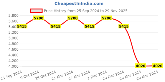 myntra.com Polaroid Unisex Other Sunglasses with Polarised Lens 206704DDB56UC polaroid Price History Graph from 25 Sep 2024 to 28 Nov 2025