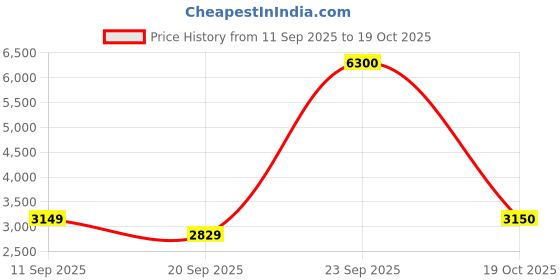 myntra.com Polaroid Unisex Other Sunglasses with UV Protected Lens 202924RHL51LB polaroid Price History Graph from 11 Sep 2025 to 19 Oct 2025