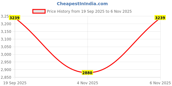 myntra.com Polaroid Unisex Oval Sunglasses with UV Protected Lens 20570335J51SP polaroid Price History Graph from 19 Sep 2025 to 6 Nov 2025