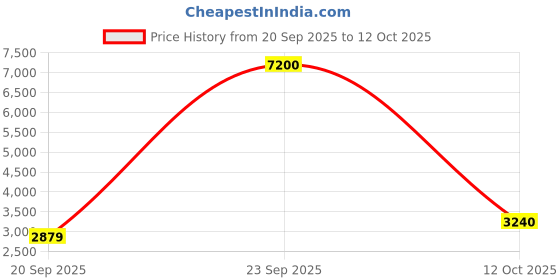 myntra.com Polaroid Unisex Oval Sunglasses with UV Protected Lens 20570380751M9 polaroid Price History Graph from 20 Sep 2025 to 12 Oct 2025