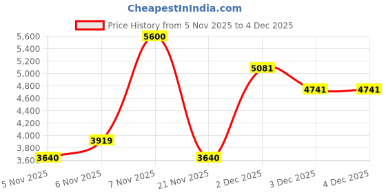 myntra.com Polaroid Unisex Polarised Oval Sunglasses 2065/S 003 54M9 polaroid Price History Graph from 5 Nov 2025 to 3 Dec 2025