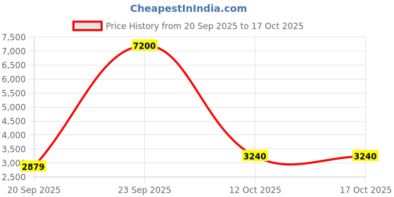 myntra.com Polaroid Unisex Purple Lens & Purple Other Sunglasses with UV Protected Lens polaroid Price History Graph from 20 Sep 2025 to 15 Oct 2025