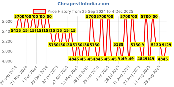 myntra.com Polaroid Unisex Rectangle Polarised Sunglasses 2067346HT56LM-Grey polaroid Price History Graph from 25 Sep 2024 to 4 Dec 2025