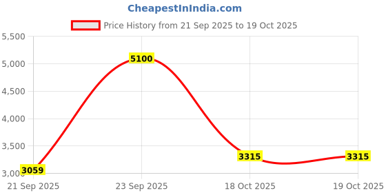 myntra.com Polaroid Unisex Rectangle Sunglasses 20671008A56M9 polaroid Price History Graph from 21 Sep 2025 to 18 Oct 2025