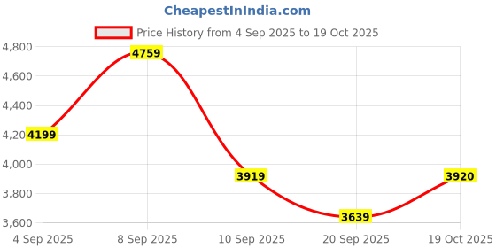 myntra.com Polaroid Unisex Rectangle Sunglasses with UV Protected Lens 2029050VK55M9 polaroid Price History Graph from 4 Sep 2025 to 19 Oct 2025