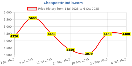 myntra.com Polaroid Unisex Rectangle Sunglasses with UV Protected Lens 20392180763M9 polaroid Price History Graph from 1 Jul 2025 to 6 Oct 2025