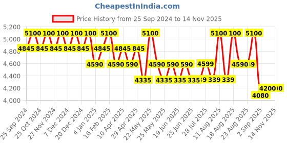 myntra.com Polaroid Unisex Rectangle UV Protected Sunglasses polaroid Price History Graph from 25 Sep 2024 to 13 Nov 2025