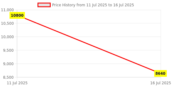 myntra.com Polaroid Unisex Round Sunglasses With UV Protected Lens polaroid Price History Graph from 11 Jul 2025 to 16 Jul 2025