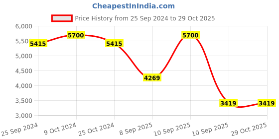 myntra.com Polaroid Unisex Round Sunglasses With UV Protected Lens 206705DDB56UC polaroid Price History Graph from 25 Sep 2024 to 29 Oct 2025