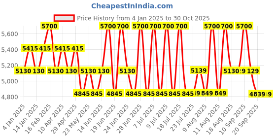 myntra.com Polaroid Unisex Round Sunglasses with UV Protected Lens 206705LKS56Z7-Blue polaroid Price History Graph from 4 Jan 2025 to 30 Oct 2025