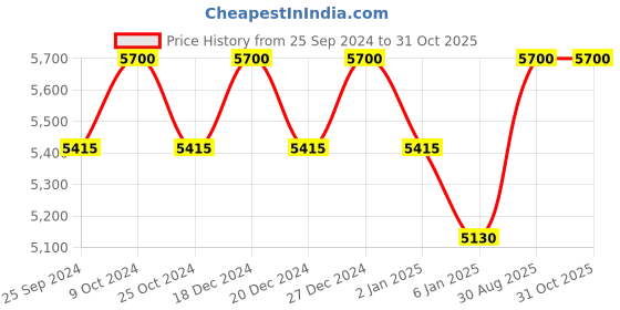 myntra.com Polaroid Unisex Round UV Protected Sunglasses 2067052F756M9-Grey polaroid Price History Graph from 25 Sep 2024 to 30 Oct 2025