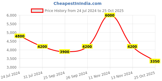 myntra.com Polaroid Unisex Square Sunglasses with UV Protected Lens polaroid Price History Graph from 24 Jul 2024 to 25 Oct 2025