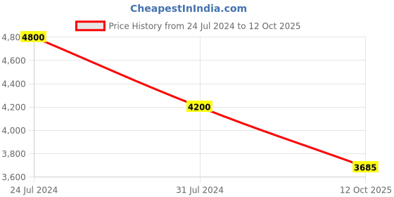 myntra.com Polaroid Unisex Square Sunglasses with UV Protected Lens polaroid Price History Graph from 24 Jul 2024 to 12 Oct 2025