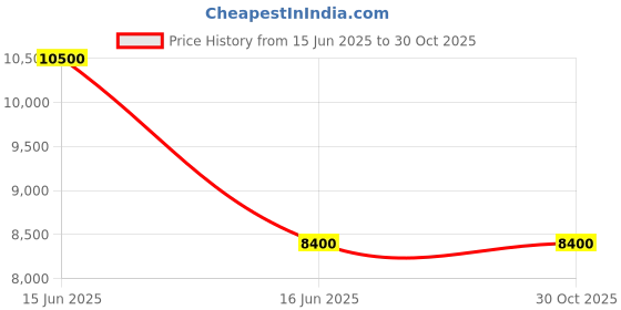 myntra.com Polaroid Unisex Square Sunglasses with UV Protected Lens polaroid Price History Graph from 15 Jun 2025 to 30 Oct 2025