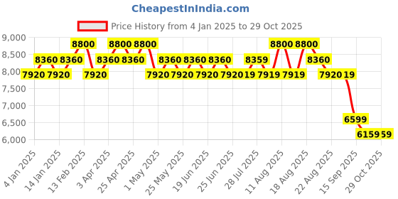 myntra.com Polaroid Unisex Square Sunglasses with UV Protected Lens 20678080753WJ-Grey polaroid Price History Graph from 4 Jan 2025 to 28 Oct 2025