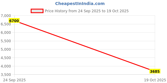 myntra.com Polaroid Unisex UV Protected Lens Rectangle Sunglasses 20534008A56M9 polaroid Price History Graph from 24 Sep 2025 to 19 Oct 2025