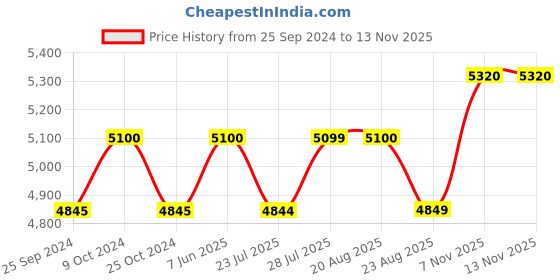 myntra.com Polaroid Unisex UV Protected Sunglasses 20673400356M9-Grey polaroid Price History Graph from 25 Sep 2024 to 12 Nov 2025