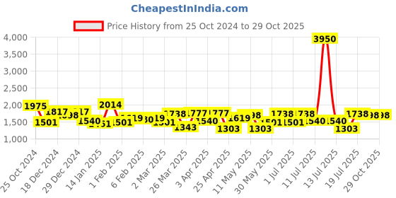 myntra.com Polaroid Women Aviator Sunglasses with Polarised and UV Lens- POL 01 W GOLD/BROWN polaroid Price History Graph from 25 Oct 2024 to 29 Oct 2025