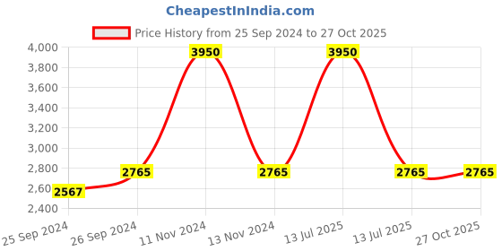 myntra.com Polaroid Women Aviator Sunglasses with UV Protected Lens polaroid Price History Graph from 25 Sep 2024 to 26 Oct 2025