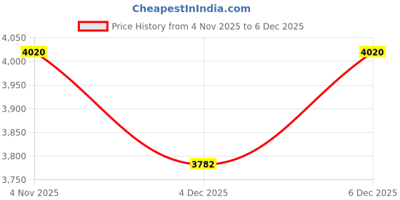 myntra.com Polaroid Women Butterfly Sunglasses with Polarised Lens 20534680752M9 polaroid Price History Graph from 4 Nov 2025 to 4 Dec 2025