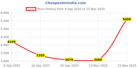 myntra.com Polaroid Women Cateye Sunglasses with Polarised Lens 20291108655LA polaroid Price History Graph from 9 Sep 2025 to 15 Nov 2025