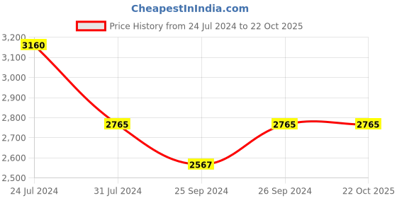 myntra.com Polaroid Women Cateye Sunglasses with UV Protected Lens-16426943494 polaroid Price History Graph from 24 Jul 2024 to 22 Oct 2025