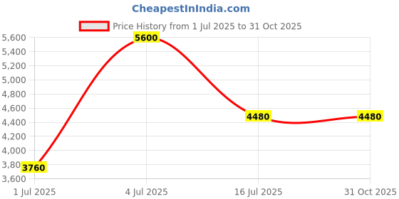 myntra.com Polaroid Women Cateye Sunglasses With UV Protected Lens 20102080757WJ polaroid Price History Graph from 1 Jul 2025 to 31 Oct 2025
