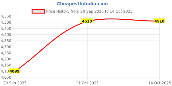 myntra.com Polaroid Women Full Rim Cateye Sunglasses With Polarised and UV Protected Lens polaroid Price History Graph from 20 Sep 2025 to 14 Oct 2025
