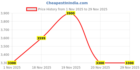 myntra.com Polaroid Women Full Rim Polarised & UV Protected Oversized Sunglasses 2029212M256LB polaroid Price History Graph from 1 Nov 2025 to 29 Nov 2025