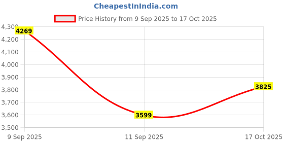 myntra.com Polaroid Women Grey Lens & Black Butterfly Sunglasses with polaroid Price History Graph from 9 Sep 2025 to 17 Oct 2025