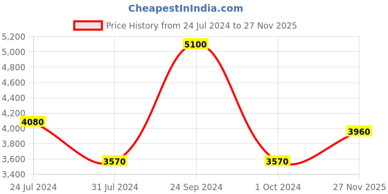 myntra.com Polaroid Women Rectangle Sunglasses 827886537525 polaroid Price History Graph from 24 Jul 2024 to 27 Nov 2025
