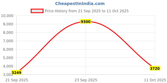 myntra.com Polaroid Women Rectangle Sunglasses With UV Protected & Polarized Lens 20636680755M9 polaroid Price History Graph from 21 Sep 2025 to 11 Oct 2025