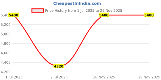 myntra.com Polaroid Women Rectangle Sunglasses with UV Protected Lens polaroid Price History Graph from 1 Jul 2025 to 28 Nov 2025