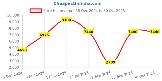 myntra.com Polaroid Women Rectangle Sunglasses with UV Protected Lens 20571280753M9 polaroid Price History Graph from 15 Dec 2024 to 30 Oct 2025