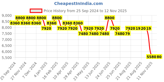 myntra.com Polaroid Women Rectangle Sunglasses with UV Protected Lens 20677780756WJ polaroid Price History Graph from 25 Sep 2024 to 11 Nov 2025