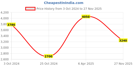 myntra.com Polaroid Women Round Sunglasses with UV Protected Lens 20394001055M9 polaroid Price History Graph from 3 Oct 2024 to 27 Nov 2025