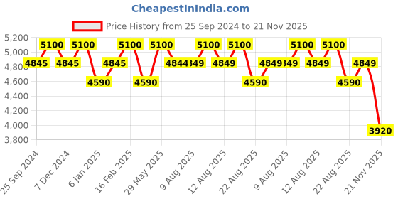 myntra.com Polaroid Women Square Sunglasses with Polarised Lens 20672080756WJ polaroid Price History Graph from 25 Sep 2024 to 21 Nov 2025