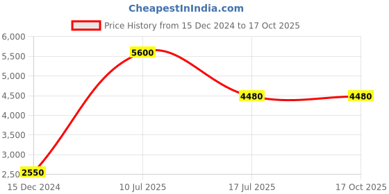 myntra.com Polaroid Women Square Sunglasses with UV Protected Lens polaroid Price History Graph from 15 Dec 2024 to 16 Oct 2025