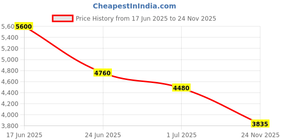 myntra.com Polaroid Women Square Sunglasses With UV Protected Lens polaroid Price History Graph from 17 Jun 2025 to 24 Nov 2025