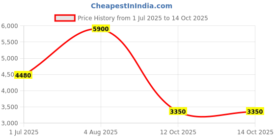 myntra.com Polaroid Women Square Sunglasses With UV Protected Lens polaroid Price History Graph from 1 Jul 2025 to 13 Oct 2025