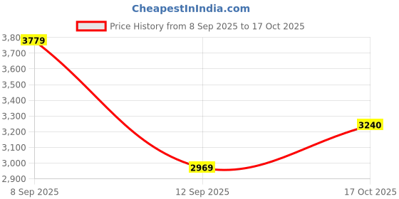 myntra.com Polaroid Women Square Sunglasses with UV Protected Lens 203433LHF65M9 polaroid Price History Graph from 8 Sep 2025 to 17 Oct 2025