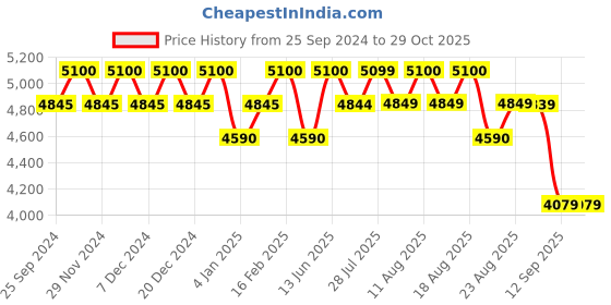 myntra.com Polaroid Women Square Sunglasses with UV Protected Lens 20672008656SP-Bronze polaroid Price History Graph from 25 Sep 2024 to 29 Oct 2025