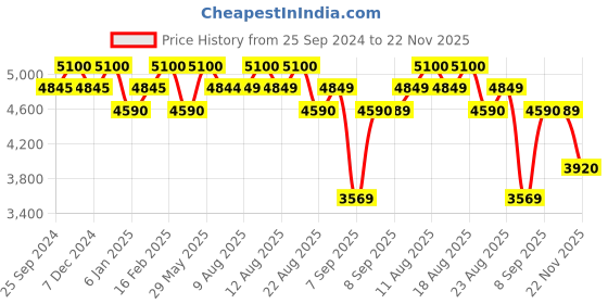 myntra.com Polaroid Women Square Sunglasses With UV Protected Lens 2067317C555M9 polaroid Price History Graph from 25 Sep 2024 to 22 Nov 2025