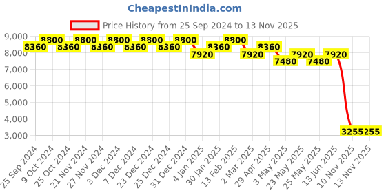 myntra.com Polaroid Women Square Sunglasses With UV Protected Lens 20677880755WJ polaroid Price History Graph from 25 Sep 2024 to 12 Nov 2025