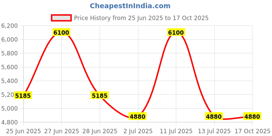 myntra.com Polaroid Women UV Protected Lens Full Rim Oval Sunglasses polaroid Price History Graph from 25 Jun 2025 to 16 Oct 2025