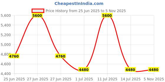 myntra.com Polaroid Women UV Protected Lens Full Rim Oval Sunglasses polaroid Price History Graph from 25 Jun 2025 to 3 Nov 2025