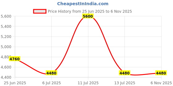 myntra.com Polaroid Women UV Protected Lens Full Rim Rectangle Sunglasses polaroid Price History Graph from 25 Jun 2025 to 6 Nov 2025