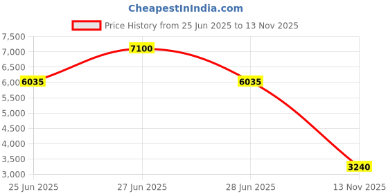 myntra.com Polaroid Women UV Protected Lens Full Rim Rectangle Sunglasses polaroid Price History Graph from 25 Jun 2025 to 13 Nov 2025