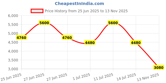 myntra.com Polaroid Women UV Protected Lens Full Rim Rectangle Sunglasses polaroid Price History Graph from 25 Jun 2025 to 13 Nov 2025
