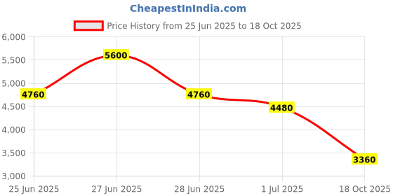 myntra.com Polaroid Women UV Protected Lens Full Rim Round Sunglasses polaroid Price History Graph from 25 Jun 2025 to 18 Oct 2025